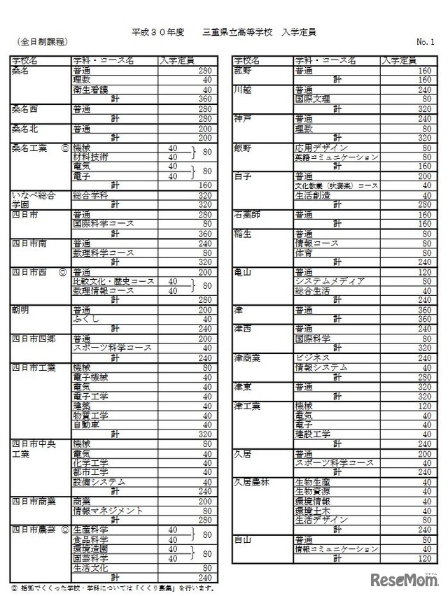 平成30年度三重県立高等学校入学定員（1）