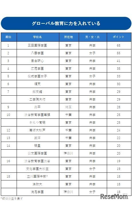 グローバル教育に力を入れている中高一貫校ランキング（1～18位）