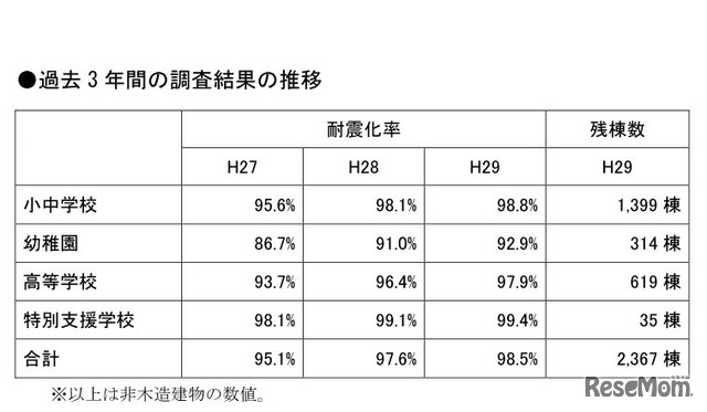 公立学校施設の耐震化率