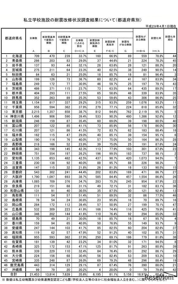 私立学校施設の耐震化率（都道府県別）