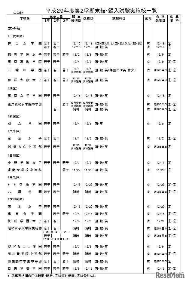 「平成29年度都内私立中学・高校第2学期末転・編入試験 実施状況」私立中学・女子校の実施校一覧（一部）