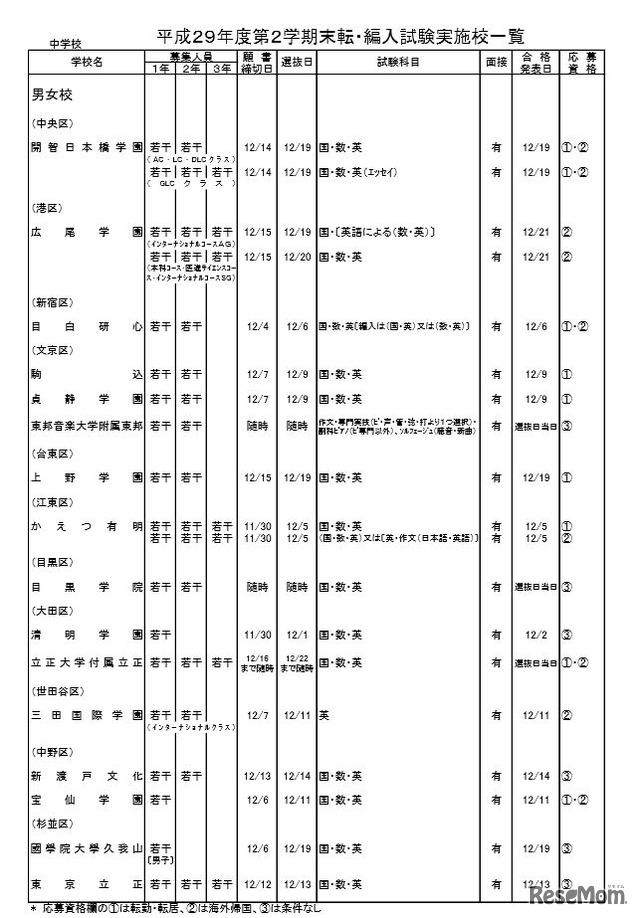 「平成29年度都内私立中学・高校第2学期末転・編入試験 実施状況」私立中学・男女校の実施校一覧