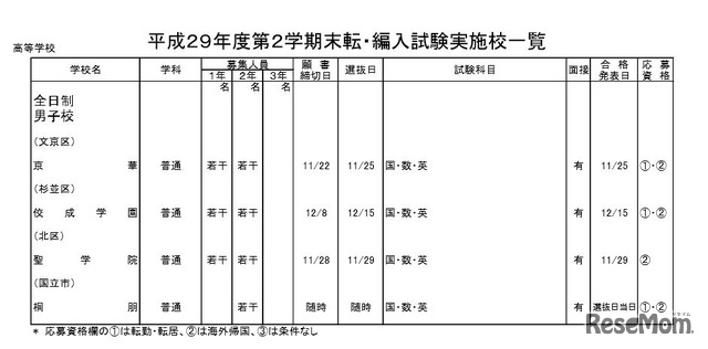 「平成29年度都内私立中学・高校第2学期末転・編入試験 実施状況」私立全日制高校・男子校の実施校一覧