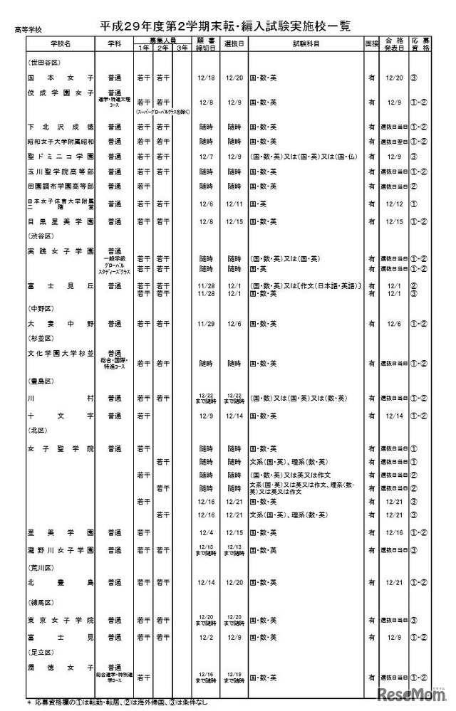 「平成29年度都内私立中学・高校第2学期末転・編入試験 実施状況」私立全日制高校・女子校の実施校一覧