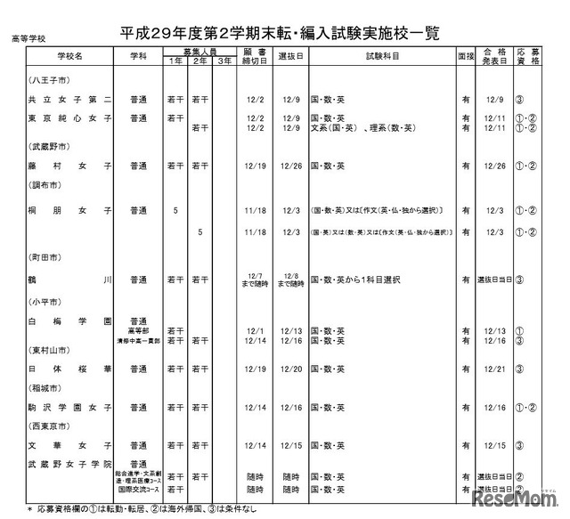 「平成29年度都内私立中学・高校第2学期末転・編入試験 実施状況」私立全日制高校・女子校の実施校一覧