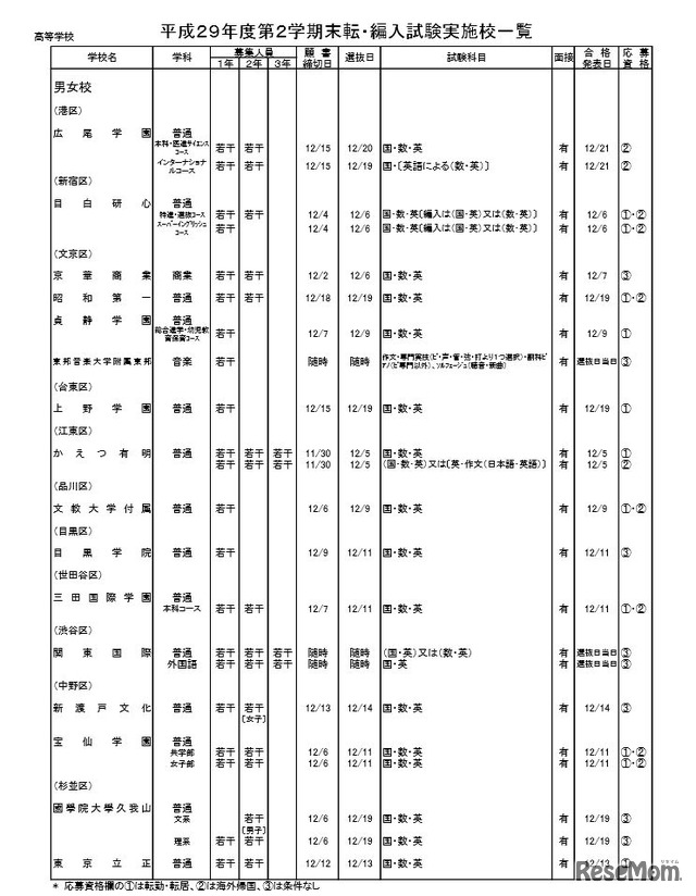 「平成29年度都内私立中学・高校第2学期末転・編入試験 実施状況」私立全日制高校・男女校の実施校一覧（一部）