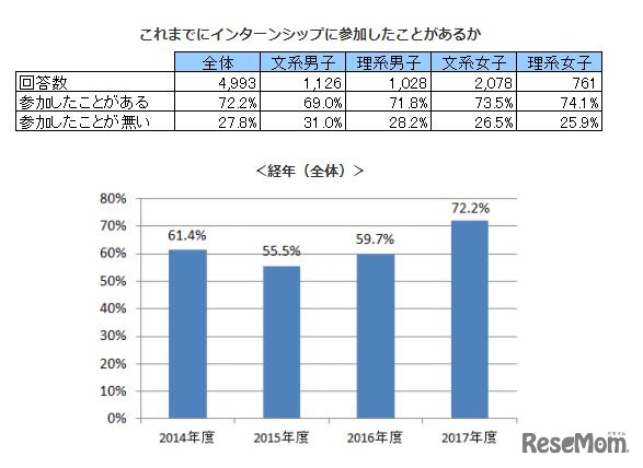 これまでにインターンシップに参加したことがあるか