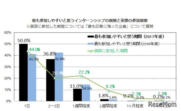 もっとも参加しやすいと思うインターンシップの期間と実際の参加期間