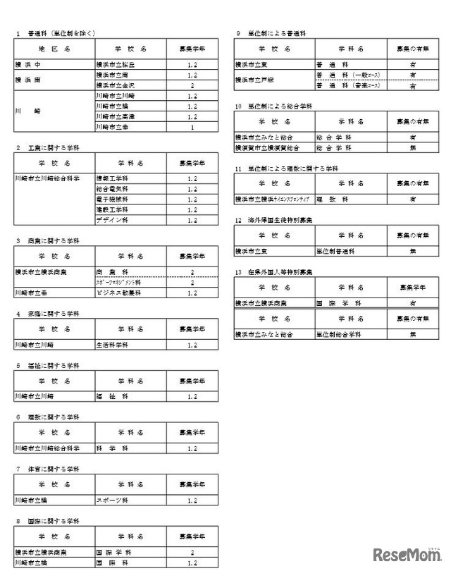 神奈川県内公立高校の転入学・編入学者選抜　全日制・市立高校の実施校一覧