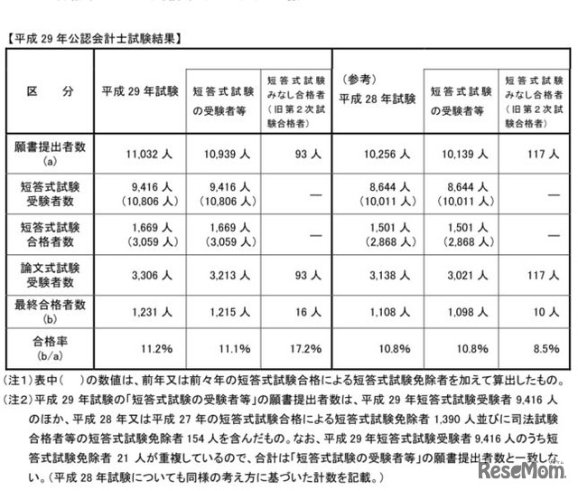 平成29年公認会計士試験結果