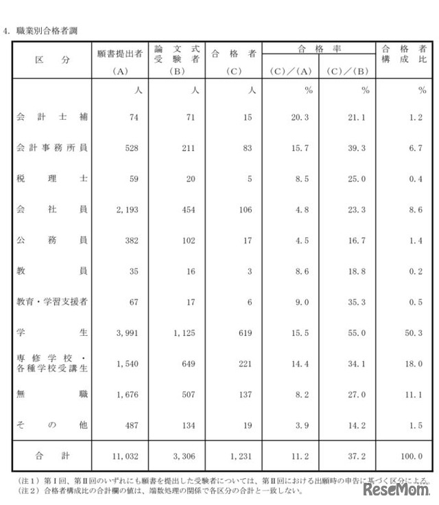 平成29年公認会計士試験・学歴別合格者調