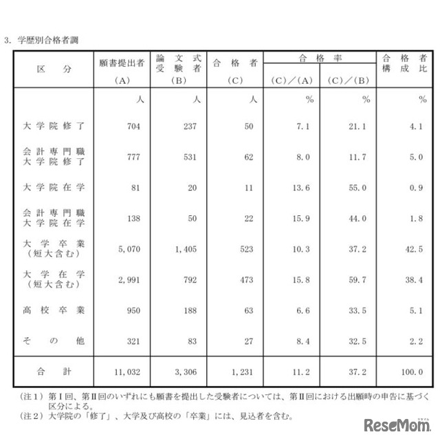 平成29年公認会計士試験・職業別合格者調