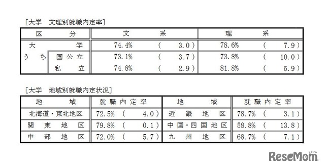 平成29年10月1日現在　文部科学省・厚生労働省調査「平成29年度大学・短期大学・高等専門学校及び先週学校卒業予定者の就職内定状況調査（10月1日現在）について」　大学の文理別、地域別就職内定率