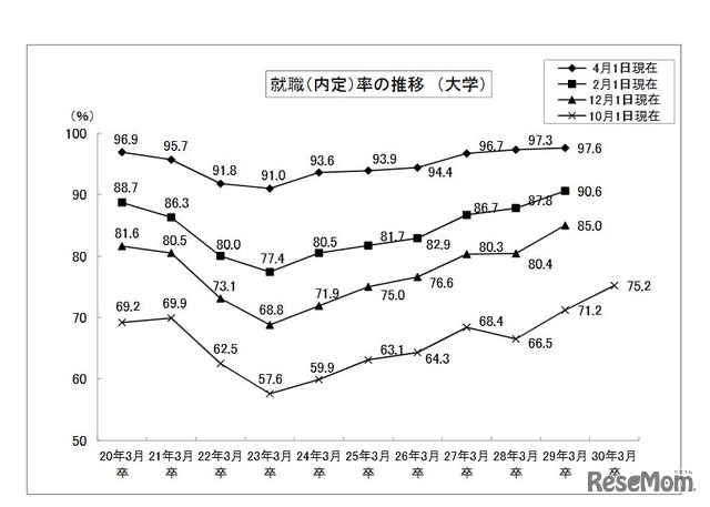 平成29年10月1日現在　文部科学省・厚生労働省調査「平成29年度大学・短期大学・高等専門学校及び先週学校卒業予定者の就職内定状況調査（10月1日現在）について」　就職内定率の推移（大学）