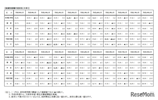 平成29年10月1日現在　文部科学省・厚生労働省調査「平成29年度大学・短期大学・高等専門学校及び先週学校卒業予定者の就職内定状況調査（10月1日現在）について」　地域別就職内定状況（大学）