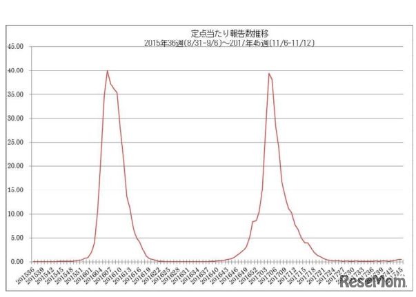 インフルエンザ定点あたり報告数推移