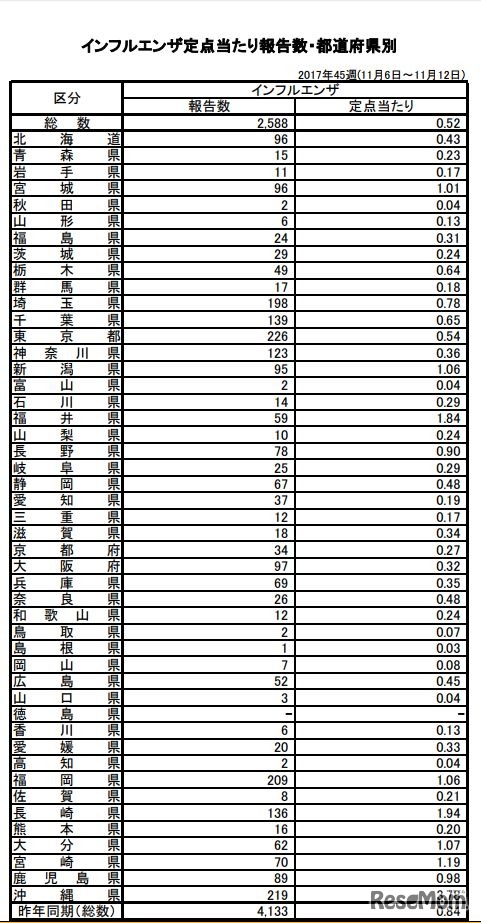 インフルエンザ定点あたり報告数・都道府県別