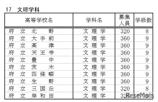 平成30年度大阪府公立高校文理学科の募集人員