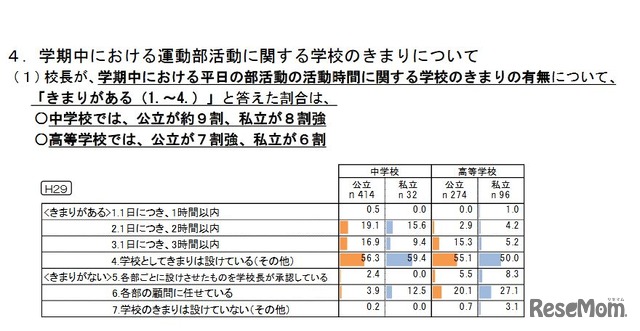 学期中における平日の部活動の活動時間に関する学校の決まりの有無　校長回答