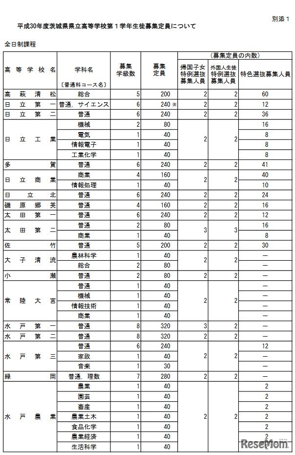高校受験18 茨城県立高校入試 募集定員を発表 学力検査は3 6 1枚目の写真 画像 リセマム