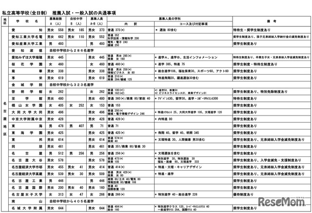 平成30年度愛知県私立高等学校生徒募集要項（全日制・推薦入試と一般入試の共通事項）