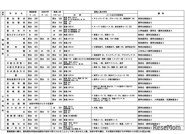 平成30年度愛知県私立高等学校生徒募集要項（全日制・推薦入試と一般入試の共通事項）