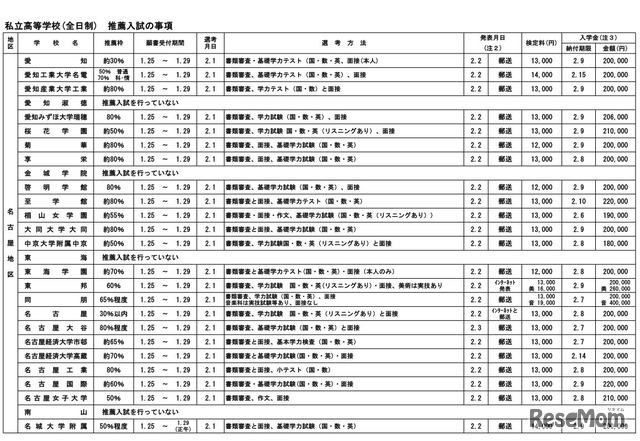平成30年度愛知県私立高等学校生徒募集要項（全日制・推薦入試の事項）