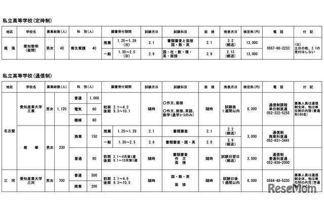 平成30年度愛知県私立高等学校生徒募集要項（定時制・通信制）