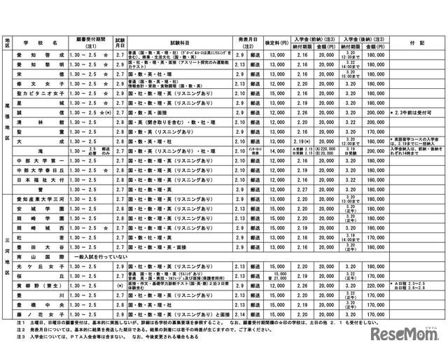 平成30年度愛知県私立高等学校生徒募集要項（全日制・一般入試の事項）