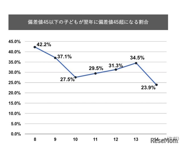 偏差値45以下の子どもが翌年に偏差値45超になる割合