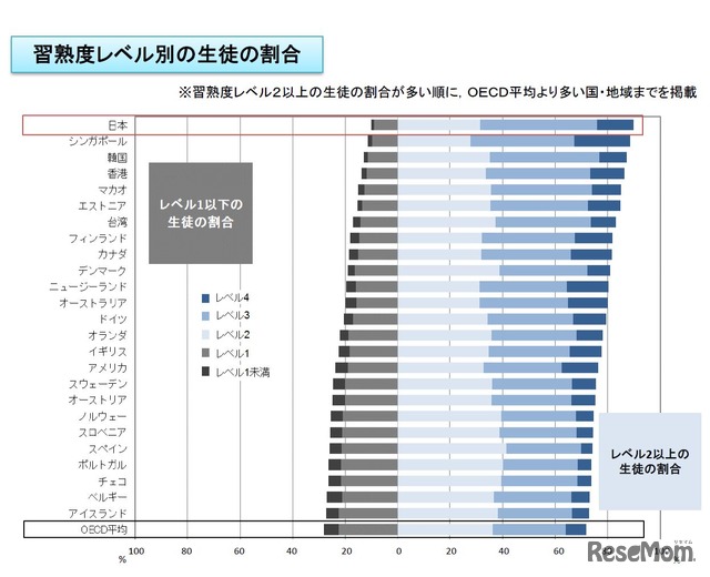 習熟度レベル別の生徒の割合