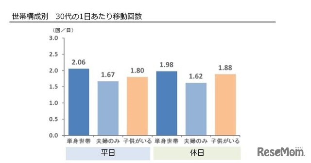 30代 世帯構成別1日あたり移動回数