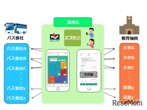 ウェルネット　オンライン在籍確認による学割サービスのイメージ