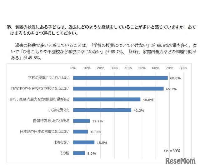 貧困状況にある子どもが過去の経験で多いと感じていること