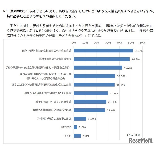 貧困状況にある子どもに対し拡充すべき支援