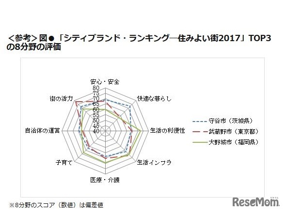 TOP3の8分野の評価　日経BP総研「シティブランド・ランキング ―住みよい街2017―」