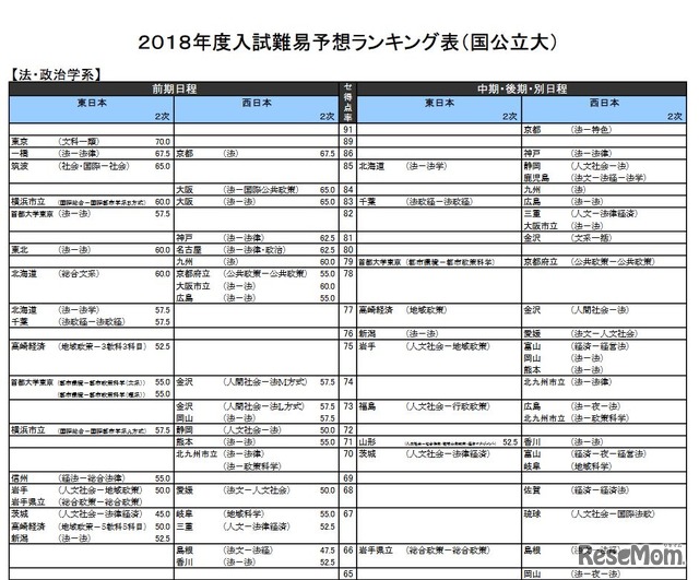 法・政治学系（国公立）