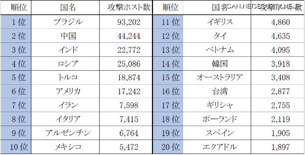 攻撃ホスト数国別順位