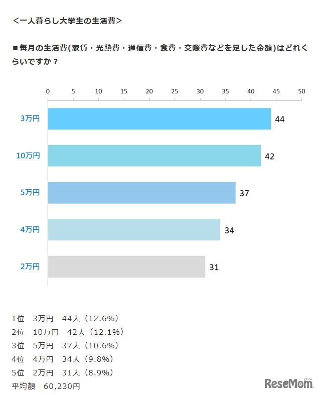 一人暮らし大学生 生活費（合計金額）