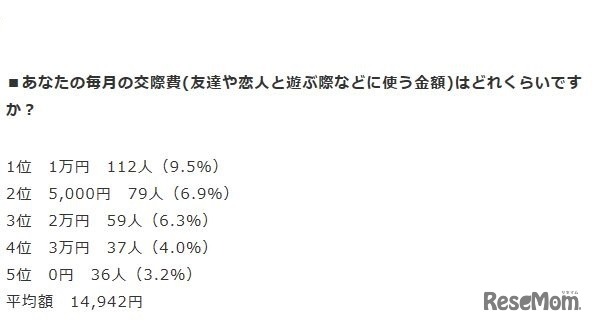 一人暮らし大学生 毎月の交際費