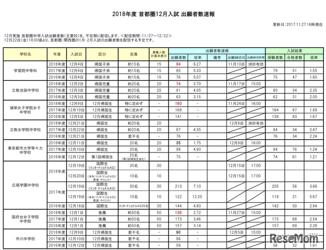 2018年度首都圏12月入試出願者数速報