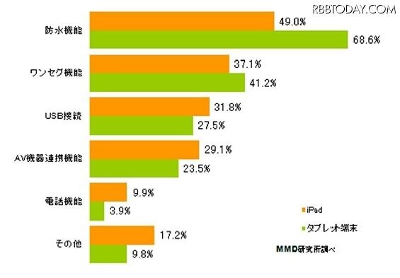 タブレット端末に追加して欲しい機能