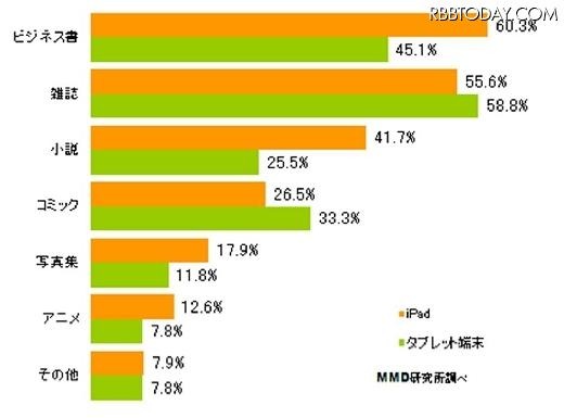 増えたらいいと思う電子書籍のジャンル