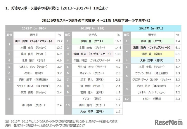 好きなスポーツ選手の年次推移　4～11歳（未就学児～小学生年代）