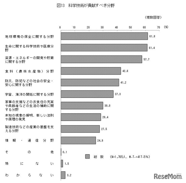 科学技術が貢献すべき分野