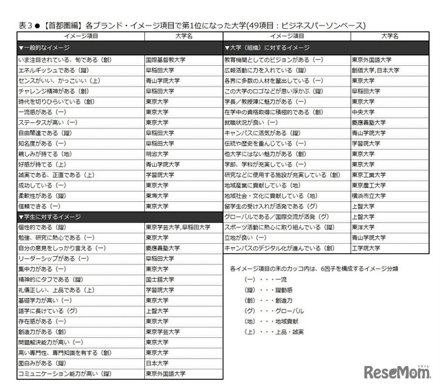 各ブランド・イメージ項目で第1位になった大学（首都圏編・ビジネスパーソンベース）