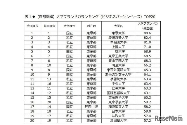 大学ブランド力ランキングTOP20（首都圏編・ビジネスパーソンベース）