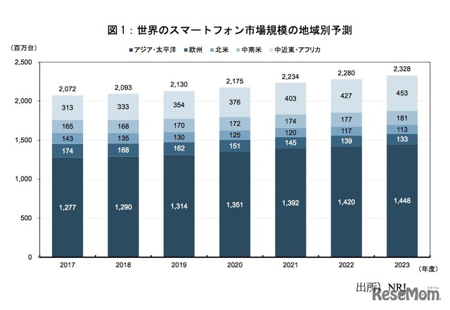 世界のスマートフォン市場規模の地域別予測（出所：NRI）