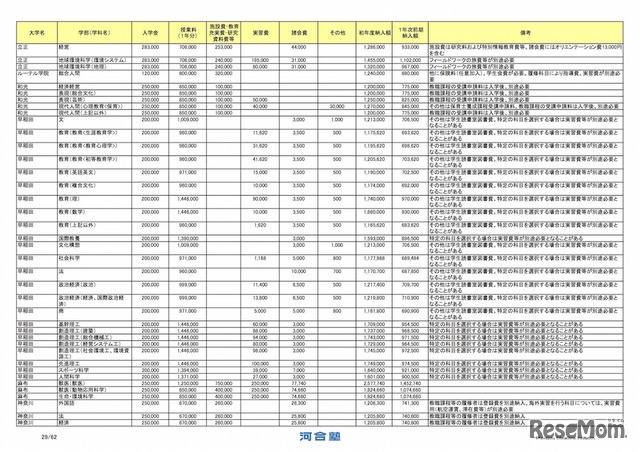 2018年度 私立大学初年度納付金一覧（一部）