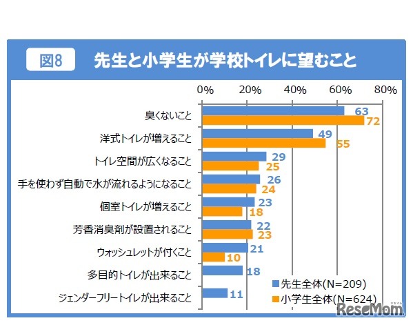 先生と小学生が学校トイレに望むこと